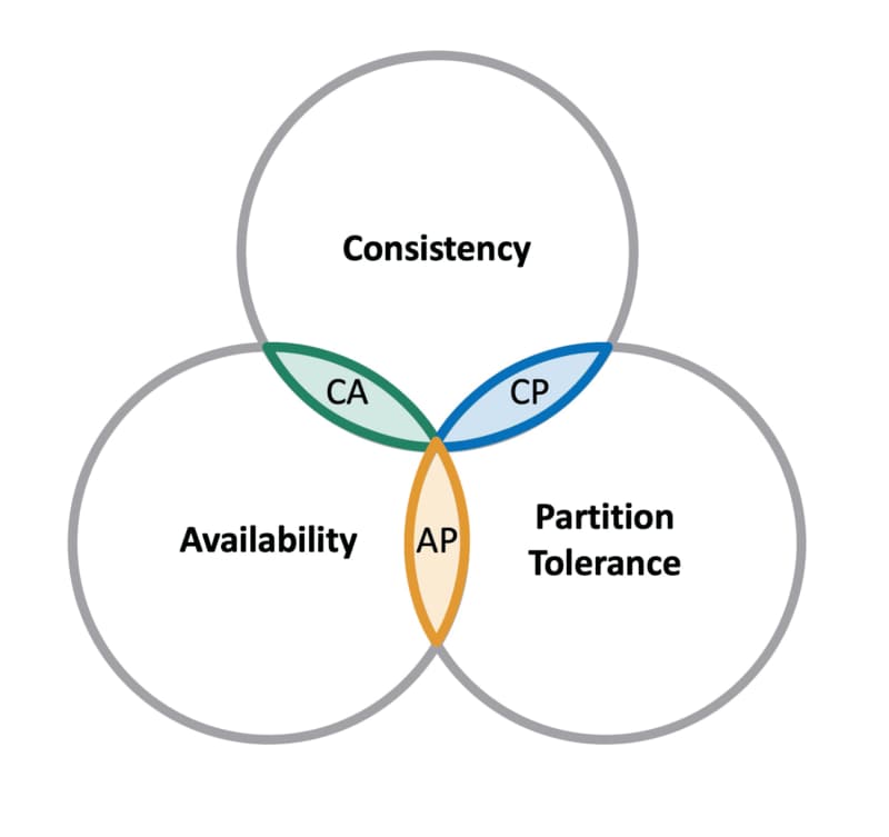 cap theorem